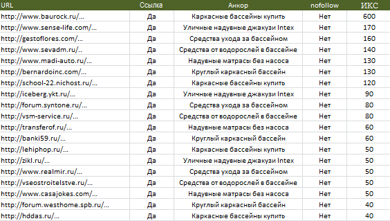 Вы получите подробный отчет