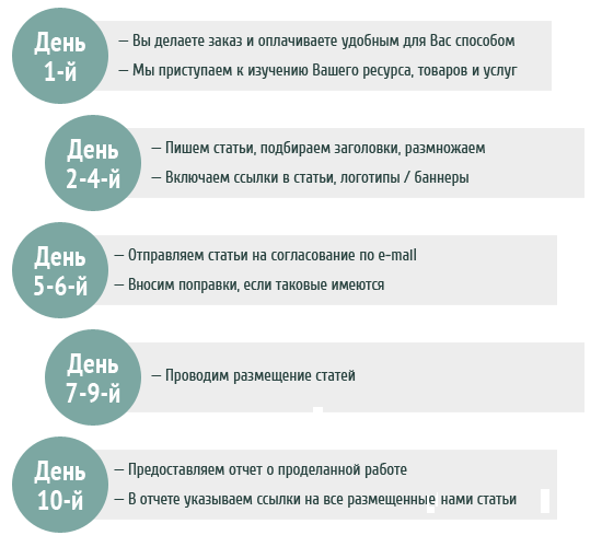 Порядок проведения работ