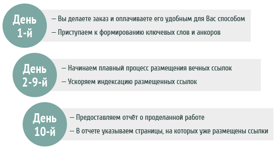 Срок исполнения заказа
